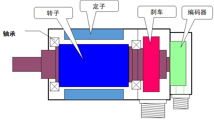 伺服系統