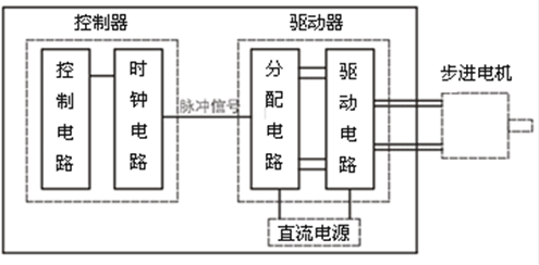 電機的分類-伺服電機及驅動器